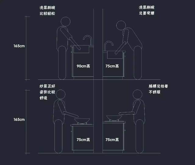 櫥柜操作臺高度與身高有關,你家櫥柜選對了嗎